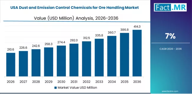 Dust And Emission Control Chemicals For Ore Handling Market Country Value Analysis