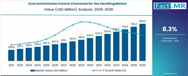Dust And Emission Control Chemicals For Ore Handling Market Market Value Analysis