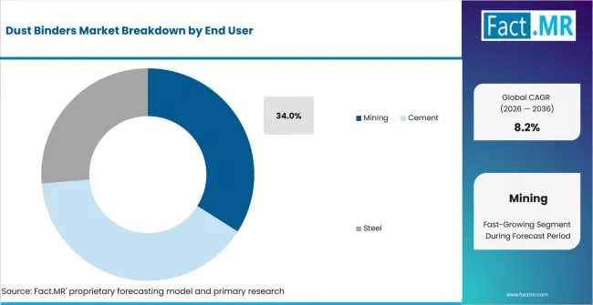 Dust Binders Market Analysis By End User