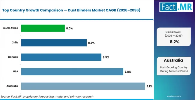 Dust Binders Market Cagr Analysis By Country