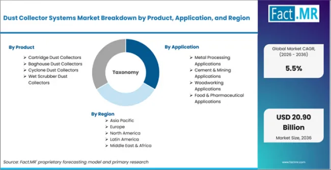 Dust Collector Systems Market Breakdown By Product, Application, And Region