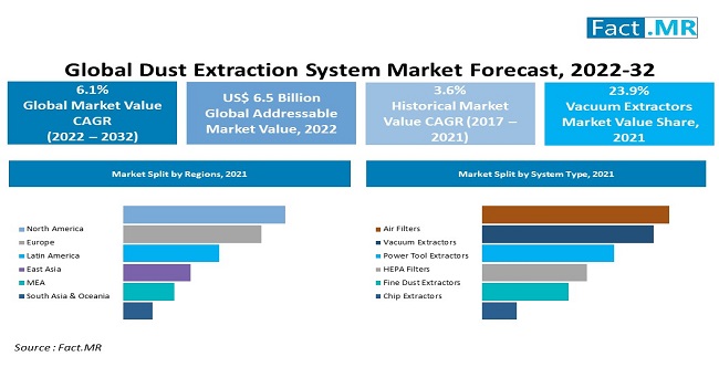 Dust Extraction System Market forecast analysis by Fact.MR