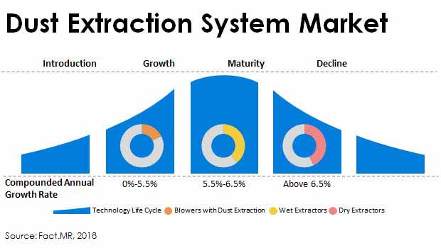 dust extraction system market