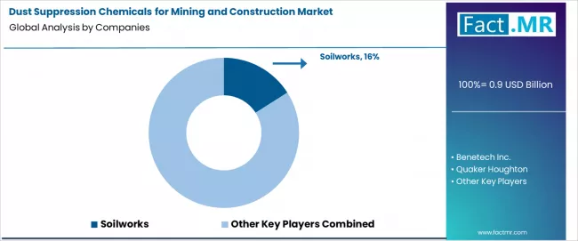 Dust Suppression Chemicals For Mining And Construction Market Analysis By Company