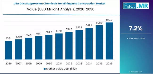 Dust Suppression Chemicals For Mining And Construction Market Country Value Analysis