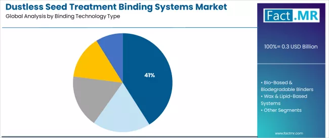 Dustless Seed Treatment Binding Systems Market Analysis By Binding Technology Type Dustless Seed Treatment Binding Systems Market Analysis By Binding Technology Type