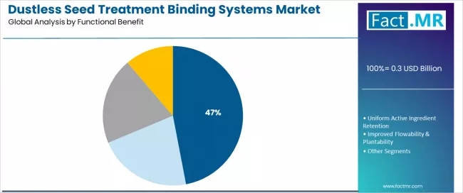 Dustless Seed Treatment Binding Systems Market Analysis By Functional Benefit Dustless Seed Treatment Binding Systems Market Analysis By Functional Benefit