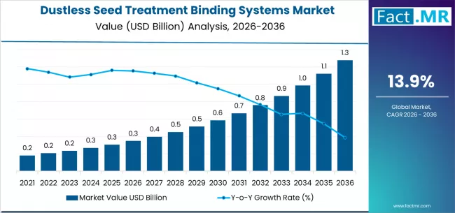 Dustless Seed Treatment Binding Systems Market Market Value Analysis Dustless Seed Treatment Binding Systems Market Market Value Analysis