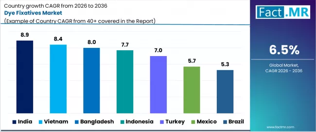 Dye Fixatives Market Cagr Analysis By Country