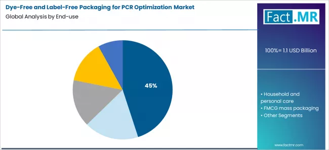 Dye Free And Label Free Packaging For Pcr Optimization Market Analysis By End Use