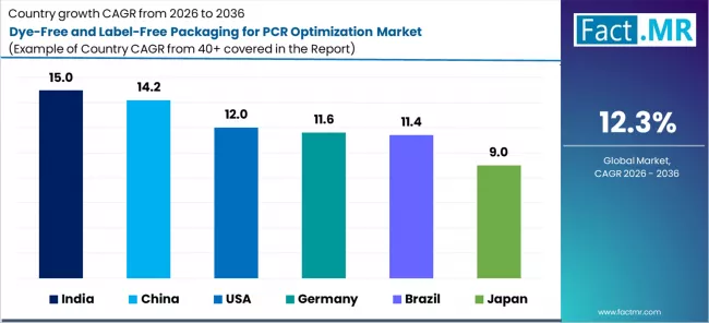 Dye Free And Label Free Packaging For Pcr Optimization Market Cagr Analysis By Country
