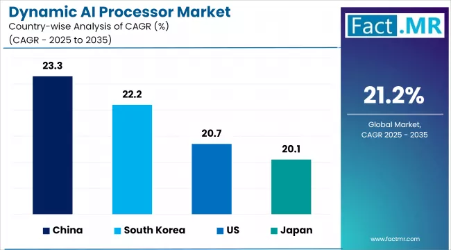 Dynamic Ai Processor Market Cagr Analysis By Country Dynamic Ai Processor Market Cagr Analysis By Country