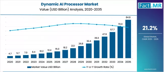 Dynamic Ai Processor Market Market Value Analysis Dynamic Ai Processor Market Market Value Analysis