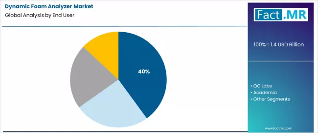 Dynamic Foam Analyzer Market Analysis By End User