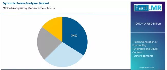 Dynamic Foam Analyzer Market Analysis By Measurement Focus