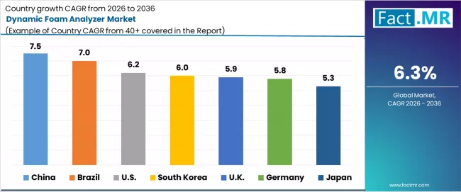 Dynamic Foam Analyzer Market Cagr Analysis By Country
