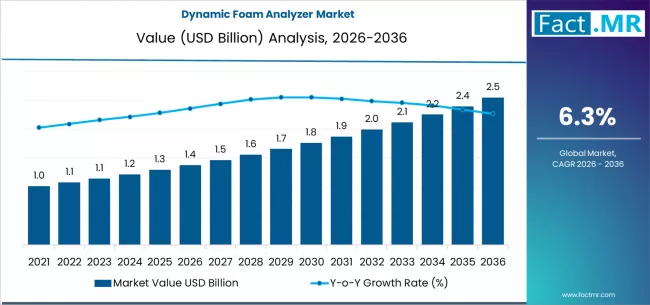 Dynamic Foam Analyzer Market Market Value Analysis