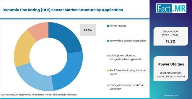 Dynamic Line Rating (dlr) Sensor Market Analysis By Application