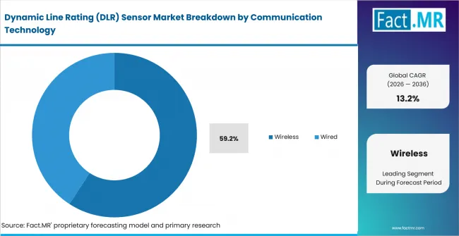 Dynamic Line Rating (dlr) Sensor Market Analysis By Communication Technology