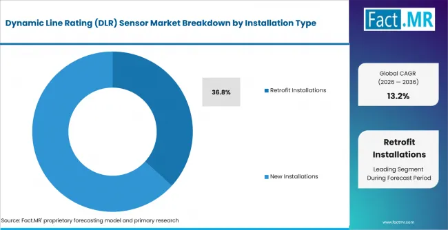 Dynamic Line Rating (dlr) Sensor Market Analysis By Installation Type