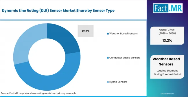 Dynamic Line Rating (dlr) Sensor Market Analysis By Sensor Type