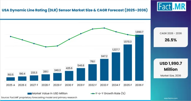 Dynamic Line Rating (dlr) Sensor Market Country Value Analysis