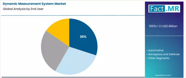 Dynamic Measurement System Market Analysis By End User Dynamic Measurement System Market Analysis By End User