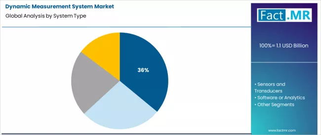 Dynamic Measurement System Market Analysis By System Type Dynamic Measurement System Market Analysis By System Type