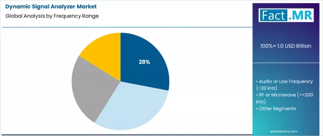 Dynamic Signal Analyzer Market Analysis By Frequency Range