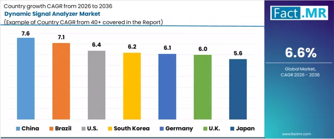 Dynamic Signal Analyzer Market Cagr Analysis By Country