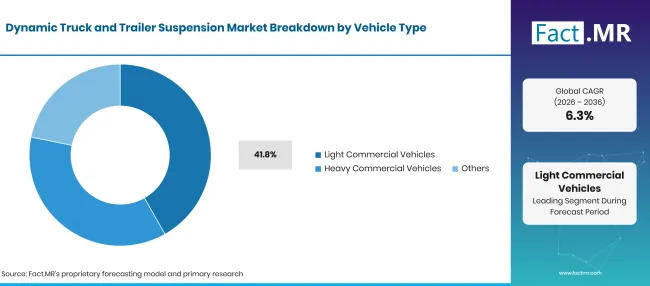 Dynamic Truck And Trailer Suspension Market Breakdown Vehicle Type Dynamic Truck And Trailer Suspension Market Breakdown Vehicle Type