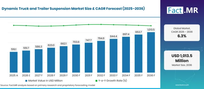 Dynamic Truck And Trailer Suspension Market Forecast Global Dynamic Truck And Trailer Suspension Market Forecast Global