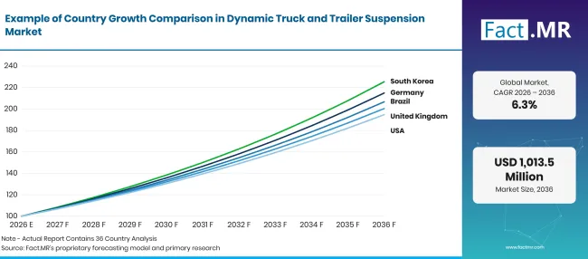Dynamic Truck And Trailer Suspension Market Growth Index Dynamic Truck And Trailer Suspension Market Growth Index
