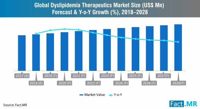 dyslipidemia therapeutics market forecast & y o y growth