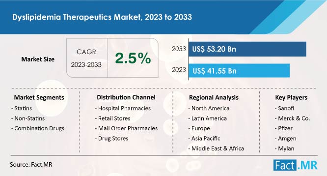 Dyslipidemia Therapeutics Market Size & Growth Forecast by Fact.MR
