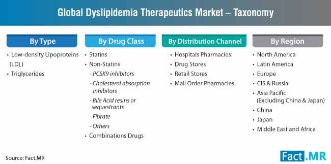 dyslipidemia therapeutics taxonomy