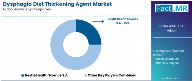Dysphagia Diet Thickening Agent Market Analysis By Company