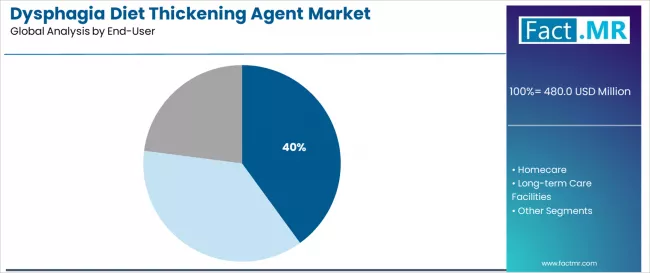 Dysphagia Diet Thickening Agent Market Analysis By End User
