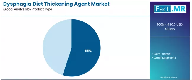 Dysphagia Diet Thickening Agent Market Analysis By Product Type