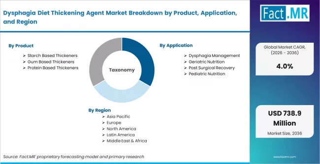 Dysphagia Diet Thickening Agent Market Breakdown By Product, Application, And Region
