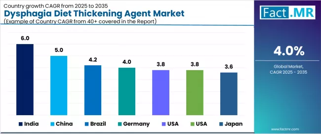 Dysphagia Diet Thickening Agent Market Cagr Analysis By Country