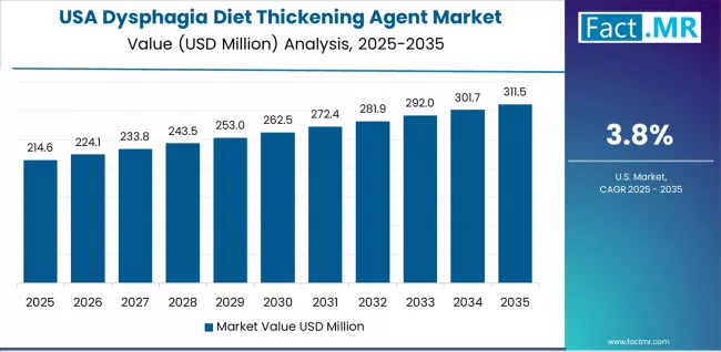 Dysphagia Diet Thickening Agent Market Country Value Analysis