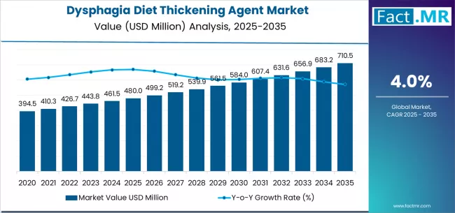 Dysphagia Diet Thickening Agent Market Market Value Analysis