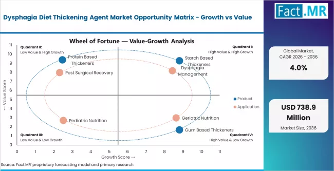 Dysphagia Diet Thickening Agent Market Opportunity Matrix Growth Vs Value