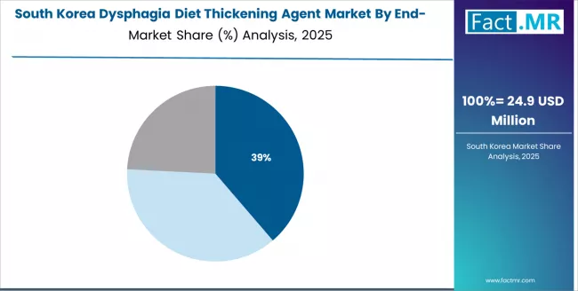 Dysphagia Diet Thickening Agent Market South Korea Market Share Analysis By End User