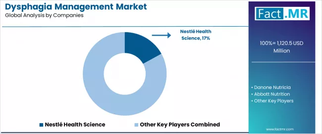 Dysphagia Management Market Analysis By Company