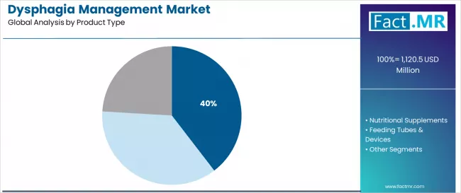 Dysphagia Management Market Analysis By Product Type