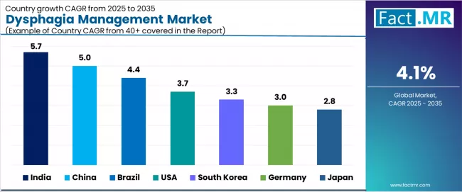 Dysphagia Management Market Cagr Analysis By Country
