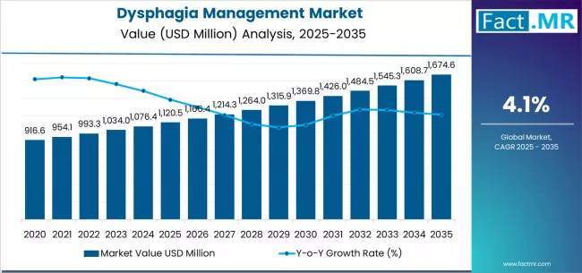 Dysphagia Management Market Market Value Analysis
