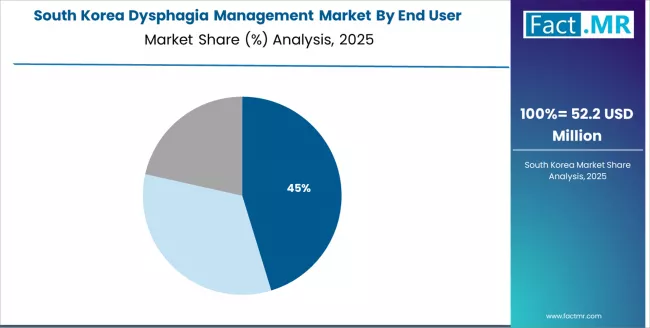Dysphagia Management Market South Korea Market Share Analysis By End User